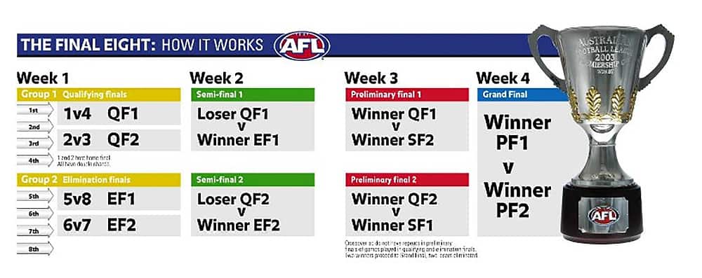 The Finals FixtureAnd How It Works!   Official Website Of The AFLFA